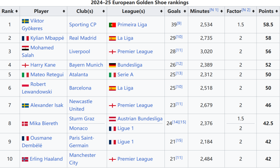 旧金山大学遭3连败！王俊杰首发登场7中3得到8分1板2助